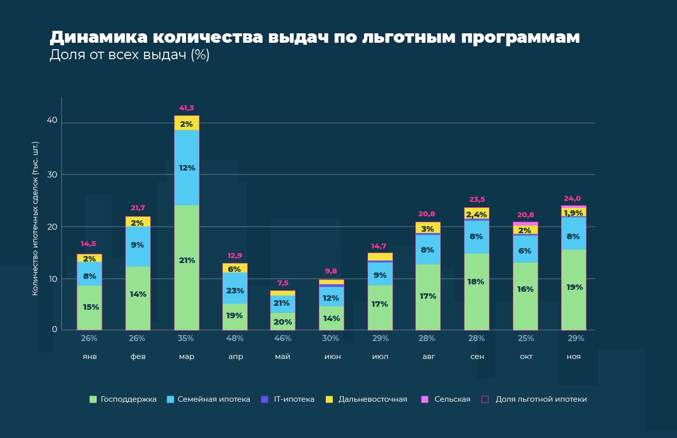 Программа «Господдержка» по ипотеке стала самой популярной в 2022 году –  Новости компаний