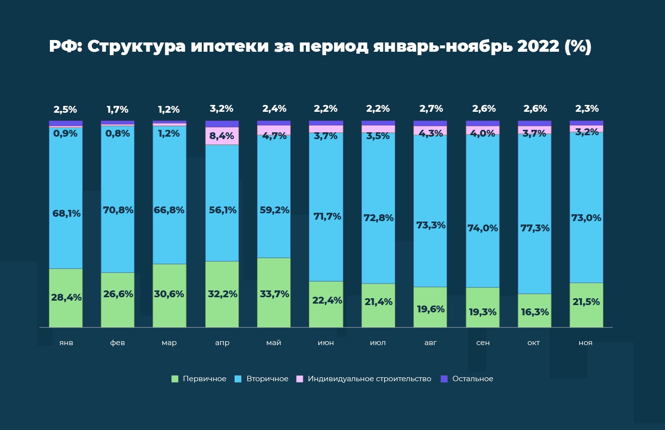 Аналитики Домклик выяснили, какую недвижимость выбирали россияне в 2022  году – Новости компаний