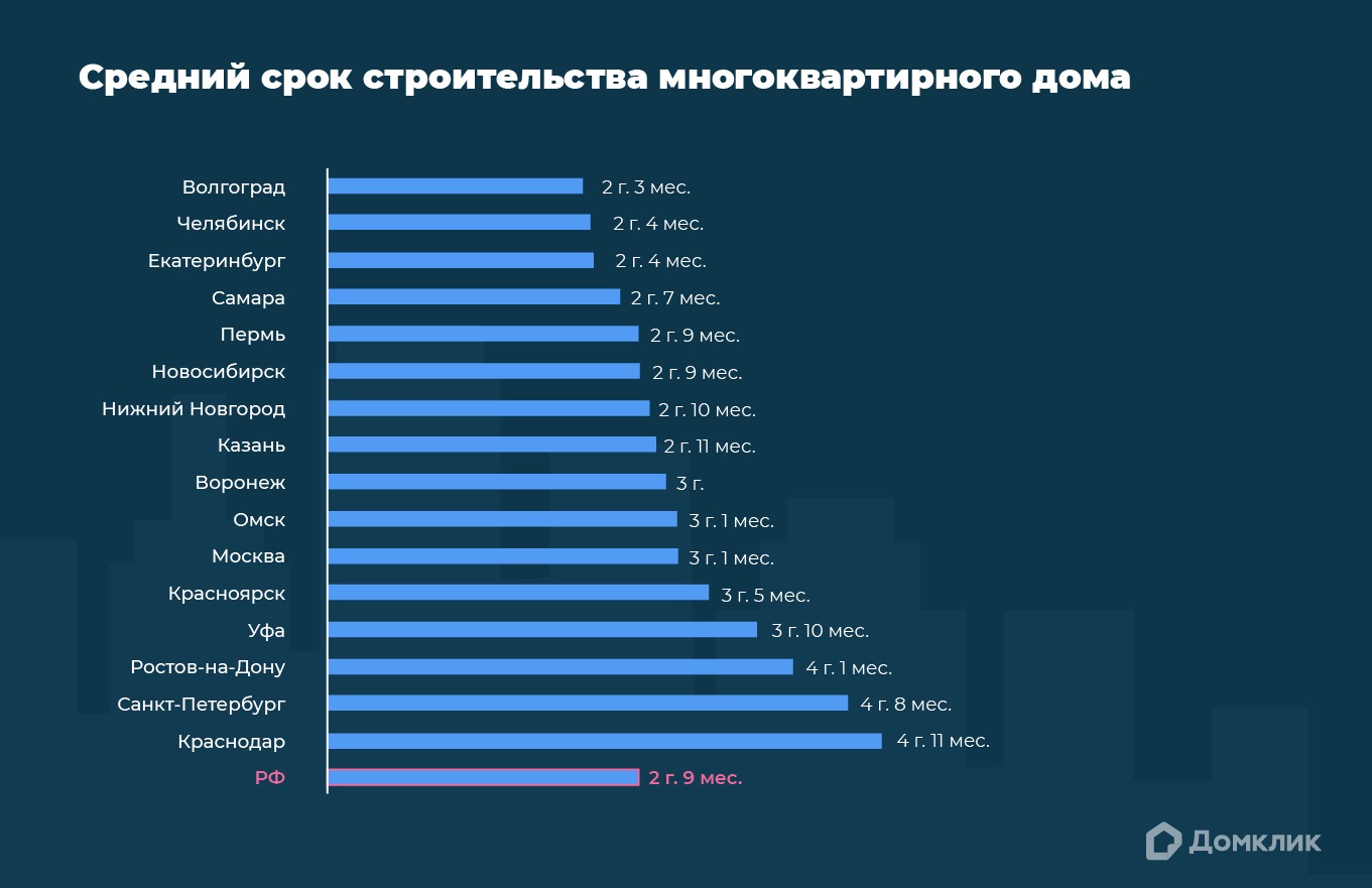 Эксперты Домклик выяснили, сколько времени занимает строительство  многоквартирного дома – Новости компаний