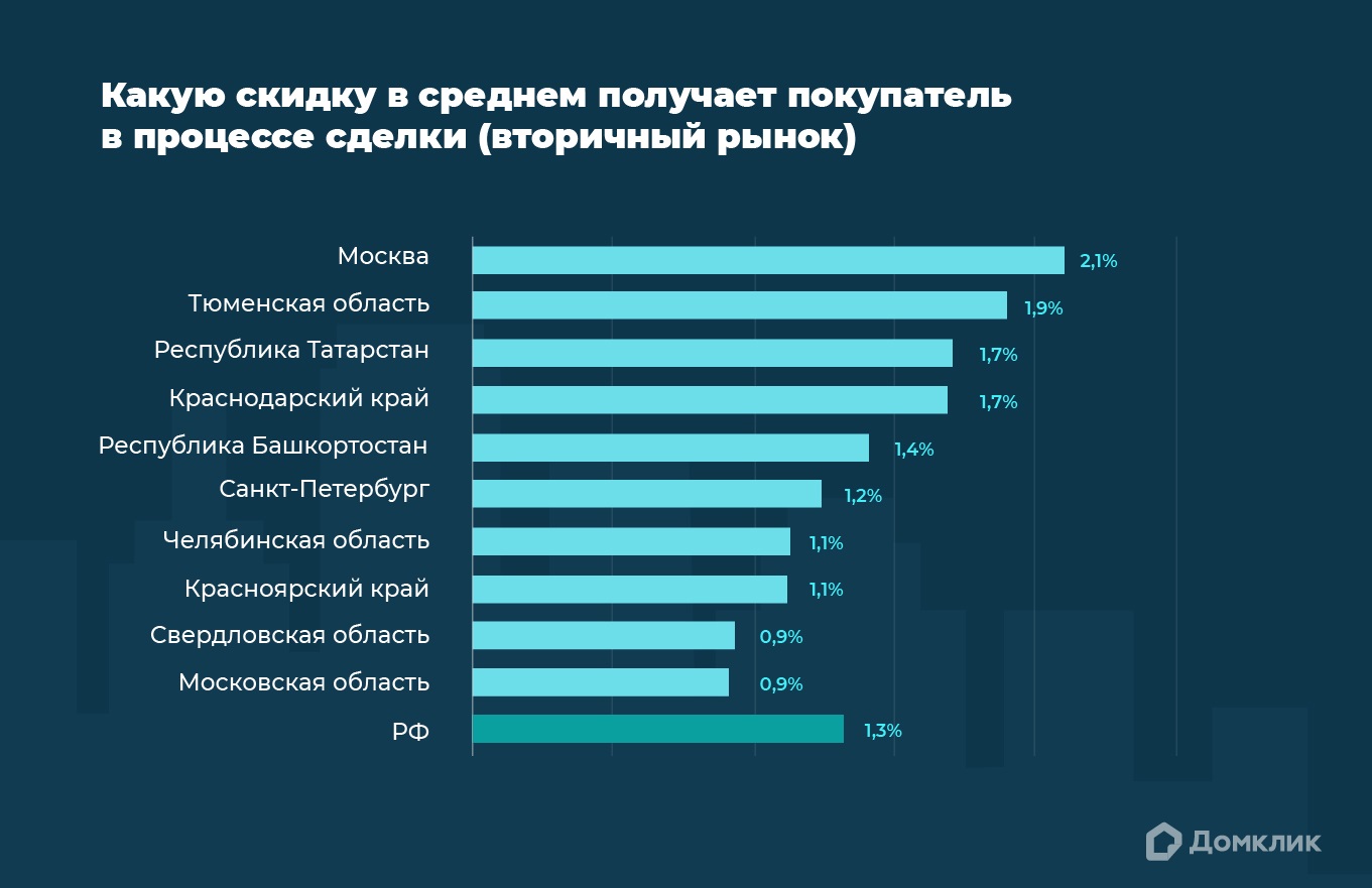 Аналитики Домклик от Сбера рассказали, где живут самые уступчивые продавцы  «вторички» – Новости компаний