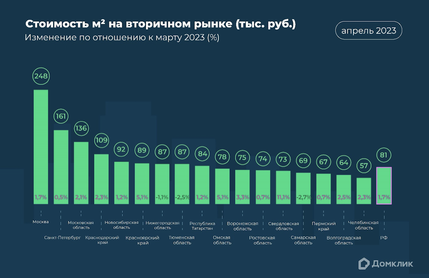 Медианная стоимость 1 кв. м (отношение стоимости объекта недвижимости к его общей площади) по ипотечным сделкам в апреле 2023 года на вторичном рынке. Изменение по отношению к стоимости за предыдущий месяц обозначено цифрами у основания столбцов (%). Медианная стоимость 1 кв. м определена для топ-10 регионов России по количеству выдач ипотеки в Сбере.