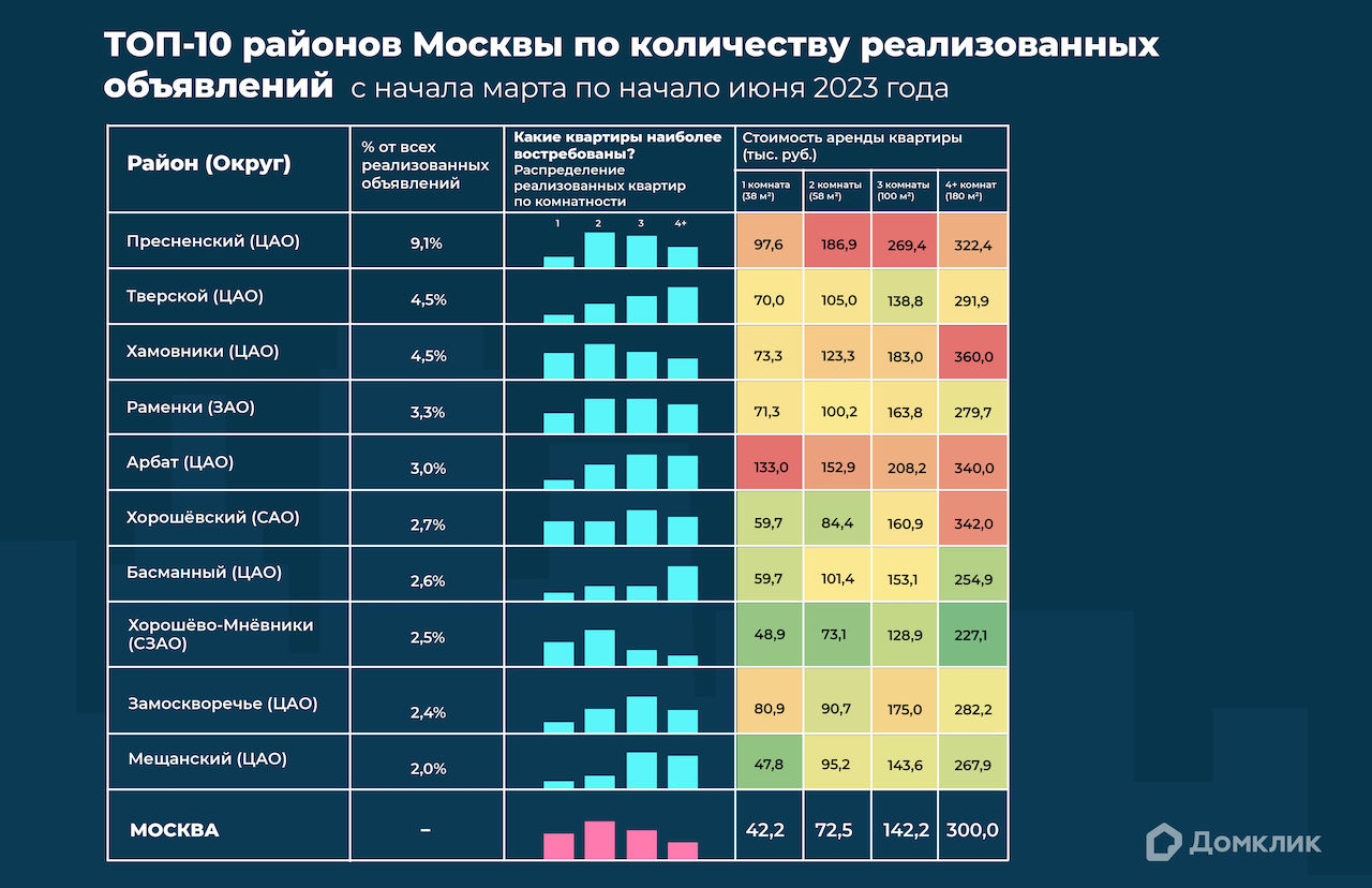 Домклик назвал самые популярные районы Москвы для аренды недвижимости –  Новости компаний