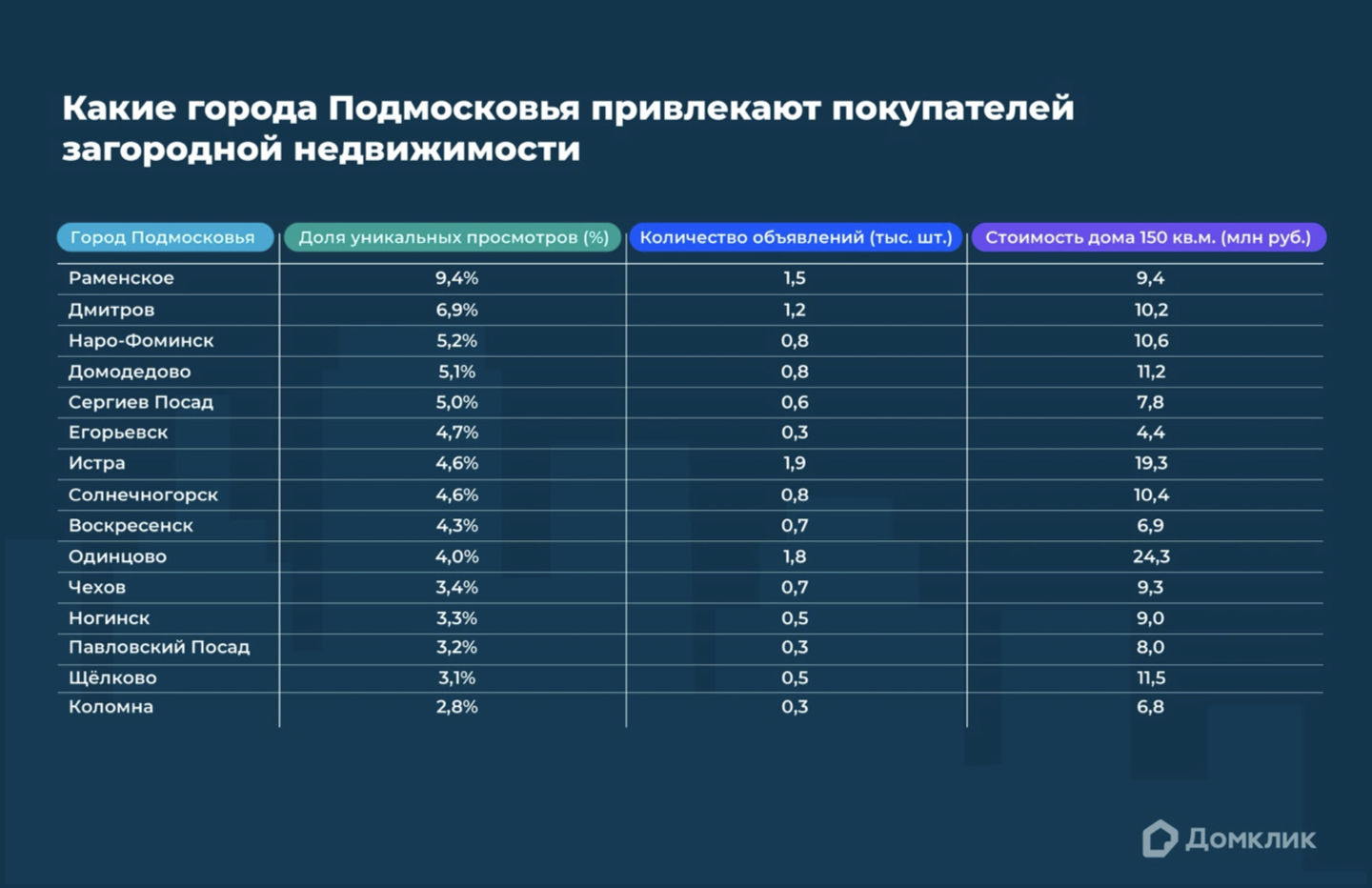 Домклик назвал самые популярные города Подмосковья для покупки дома летом  2023 года – Новости компаний