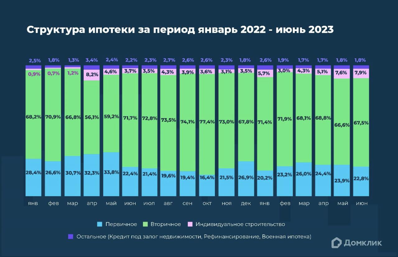 Домклик Сбера: на вторичный рынок приходится почти 70% ипотечных сделок –  Новости компаний