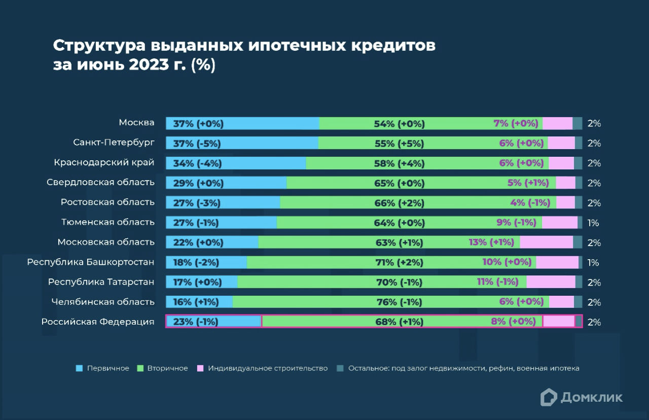 Домклик Сбера: на вторичный рынок приходится почти 70% ипотечных сделок –  Новости компаний