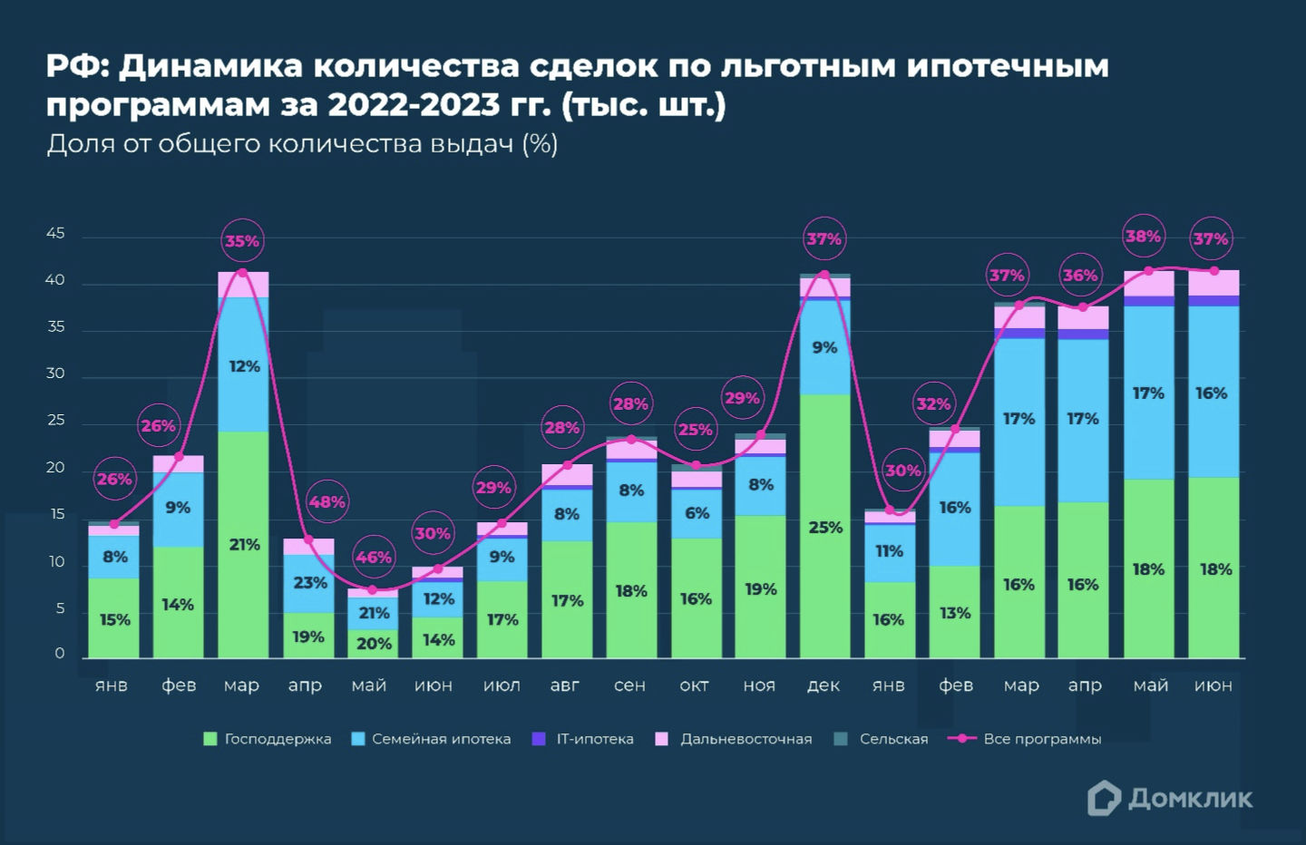 Домклик Сбера: число сделок по льготной ипотеке в 2023 году выросло на 37%  – Новости компаний