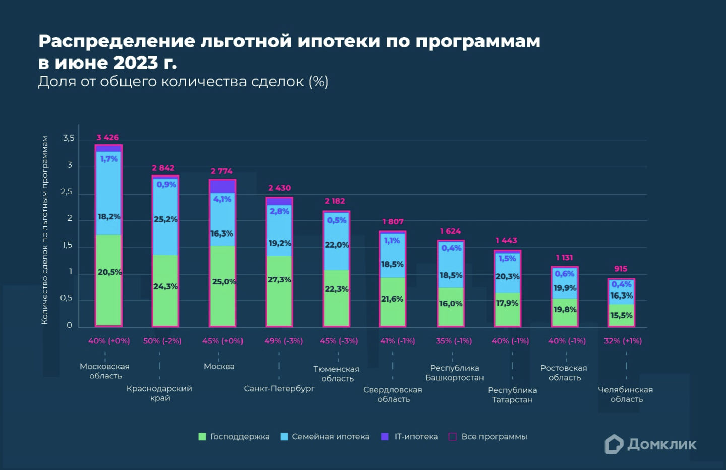 Домклик Сбера: число сделок по льготной ипотеке в 2023 году выросло на 37%  – Новости компаний