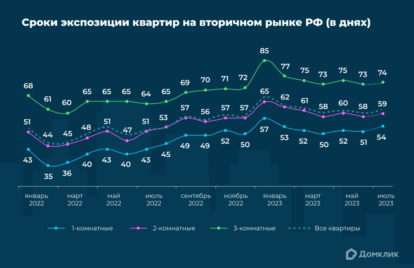 Домклик выяснил сроки продажи квартир на вторичном рынке в крупнейших  регионах России – Новости компаний