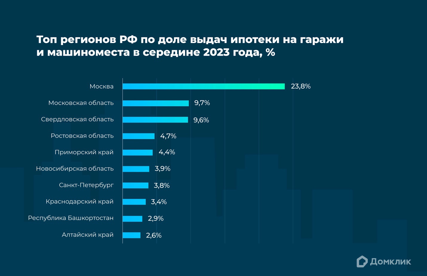 Ипотека на гаражи и машино-места в 2023 году: исследование Домклик –  Новости компаний