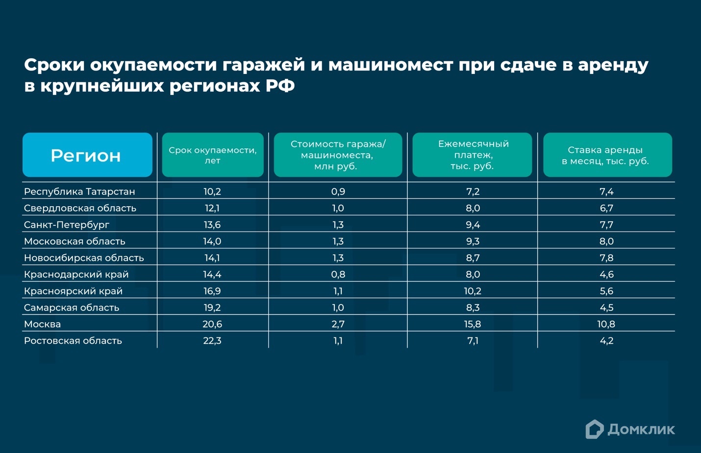 Ипотека на гаражи и машино-места в 2023 году: исследование Домклик –  Новости компаний