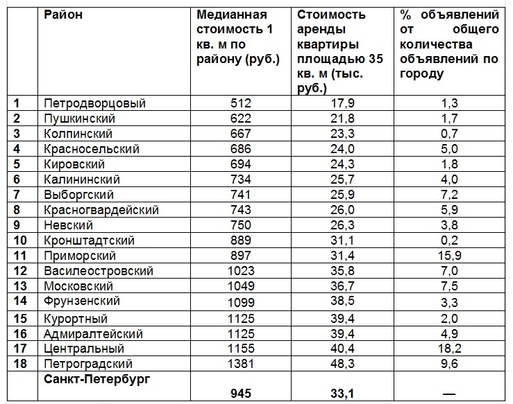 На сегодняшний день наиболее доступные варианты располагаются в таких районах, как Петродворцовый, Пушкинский и Колпинский. Стоимость аренды квартиры площадью в 35 кв. м на месяц обойдется в 18 тыс., 22 тыс. и 23 тыс. руб. соответственно