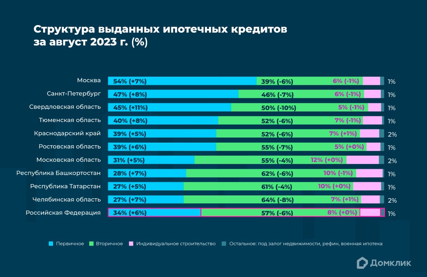 Количество ипотечных сделок с «первичкой» выросло более чем на 50% –  Новости компаний