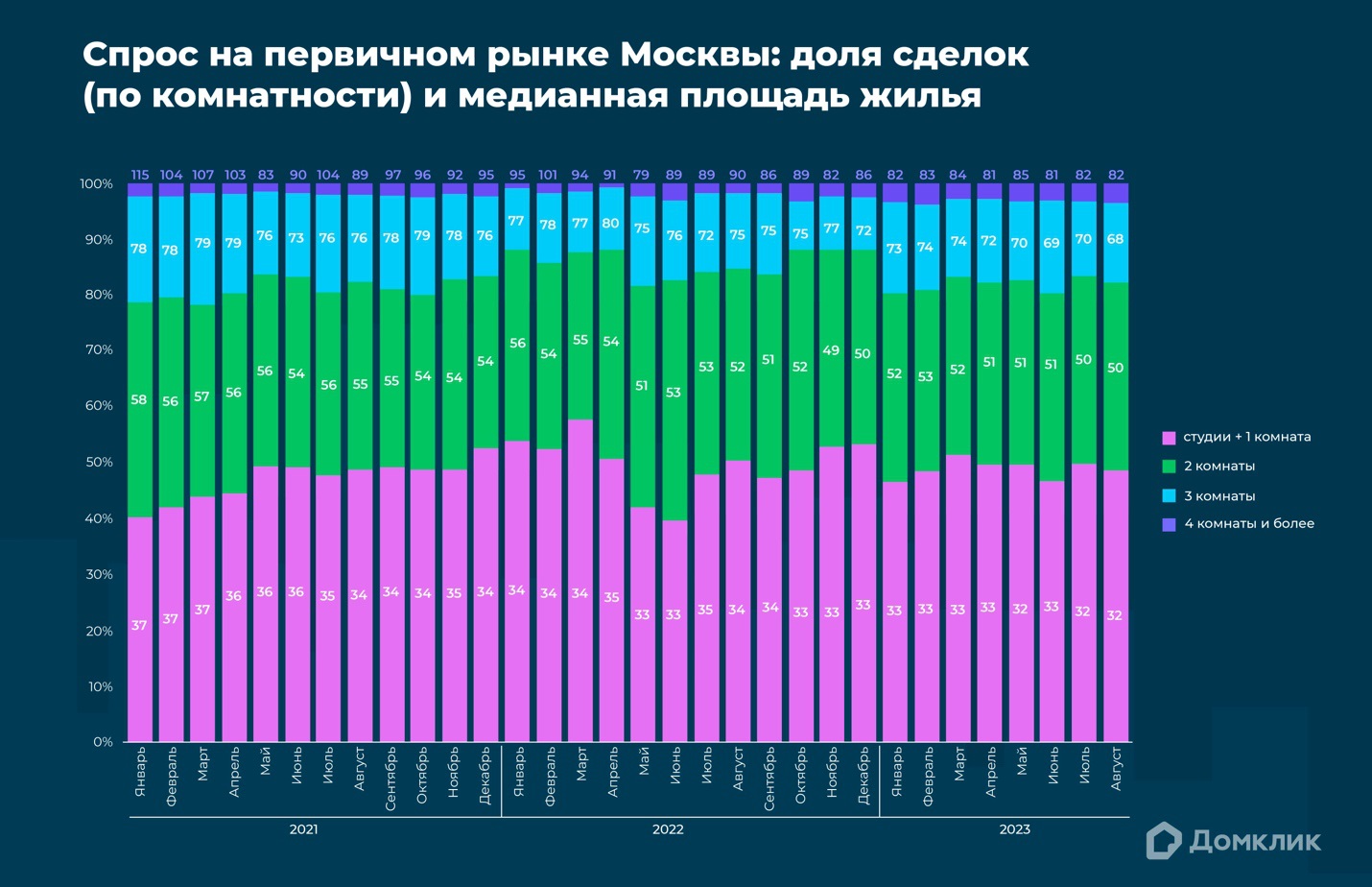 Домклик: вырос спрос на студии и небольшие квартиры в новостройках Москвы –  Новости компаний