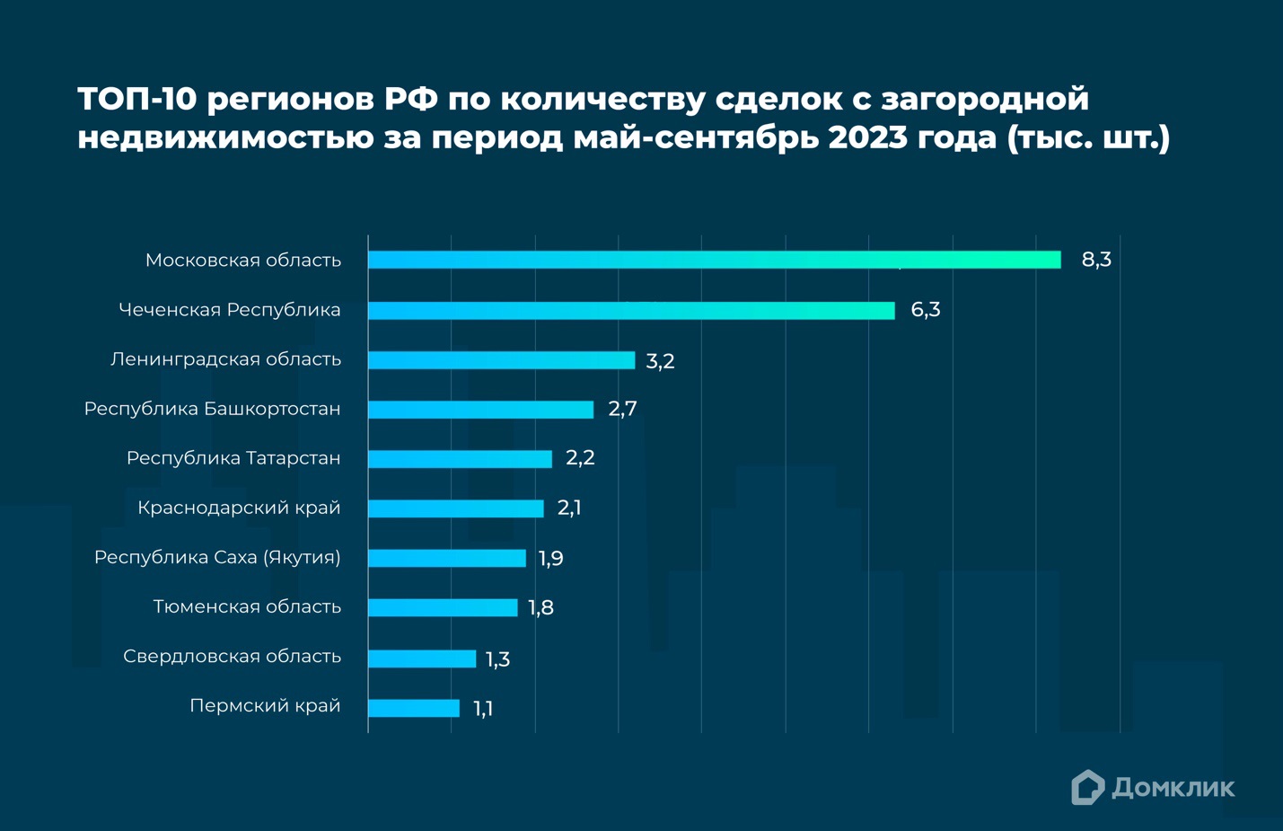 Какая загородная недвижимость пользовалась спросом этим летом —  исследование Домклик – Новости компаний