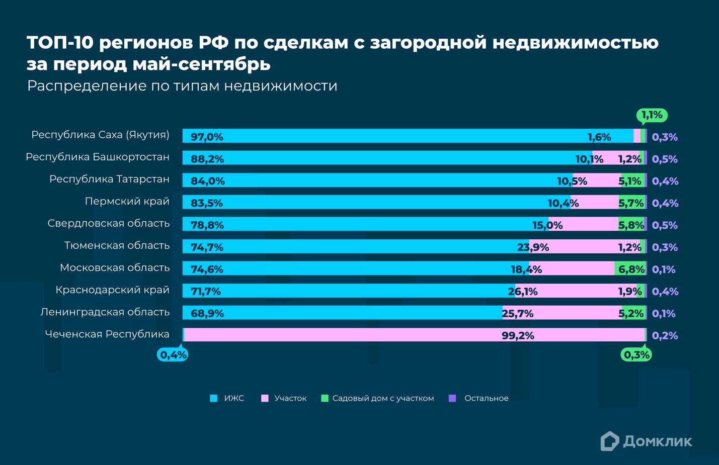 Какая загородная недвижимость пользовалась спросом этим летом —  исследование Домклик – Новости компаний