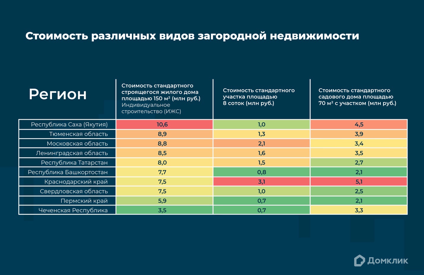 Какая загородная недвижимость пользовалась спросом этим летом —  исследование Домклик – Новости компаний