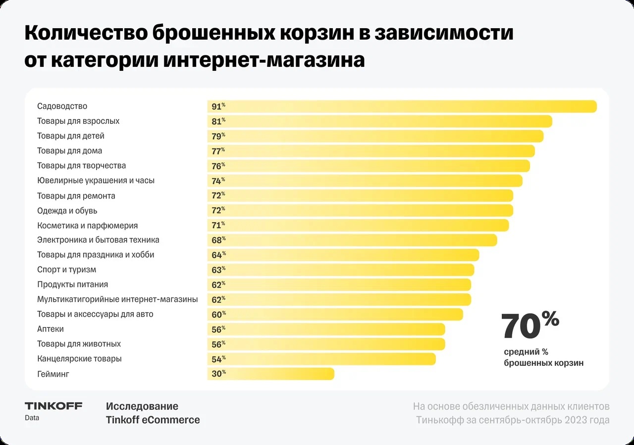 Tinkoff eCommerce: в российских интернет-магазинах 70% корзин остаются без  оплаты – Новости компаний