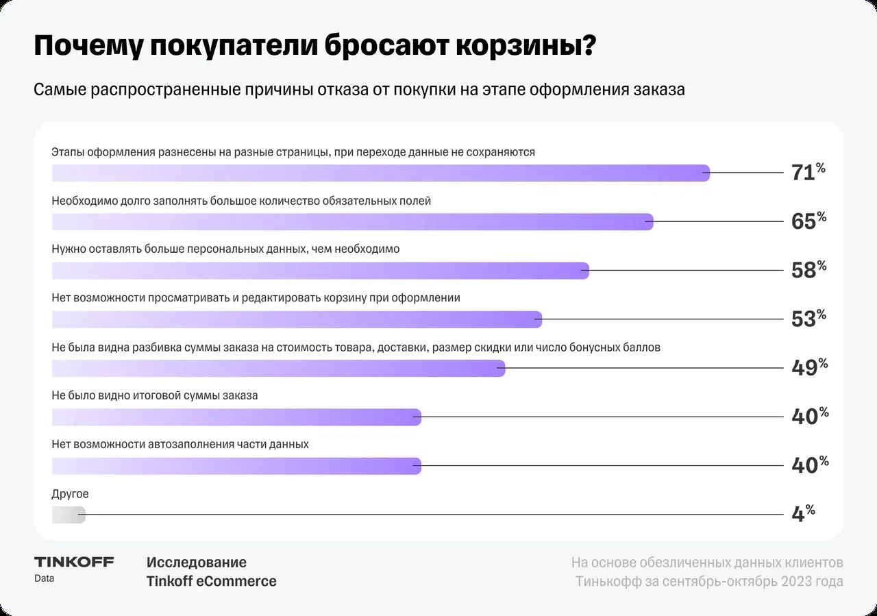 Tinkoff eCommerce: в российских интернет-магазинах 70% корзин остаются без  оплаты – Новости компаний