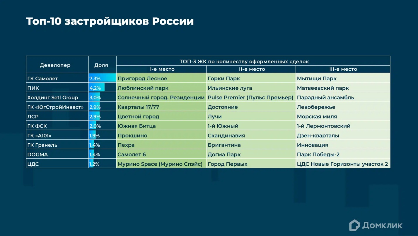 строительные компании домов в московской области рейтинг лучших (99) фото