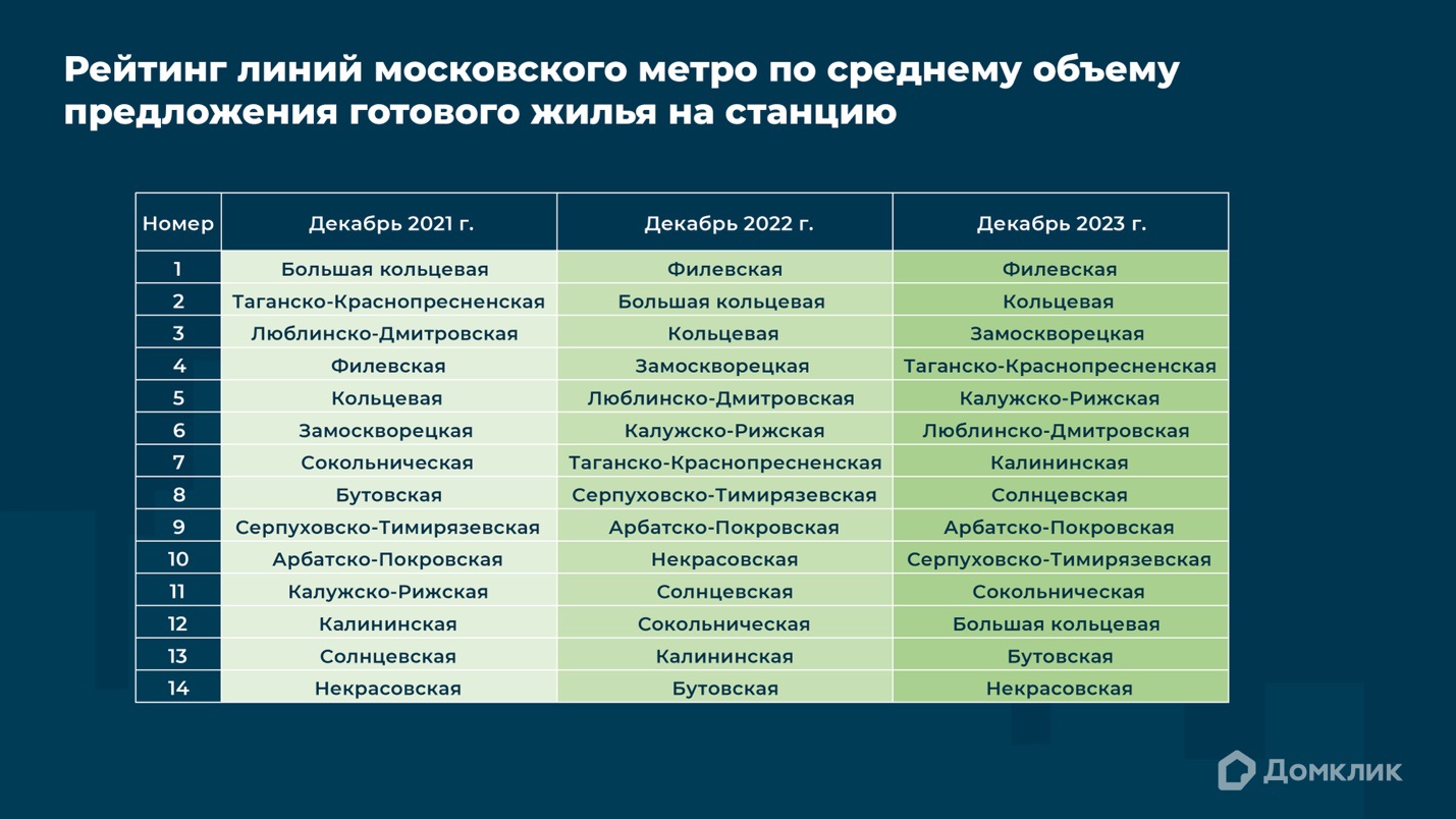 Аналитики Домклик: Филевская линия — лидер по предложению квартир на  вторичном рынке – Новости компаний