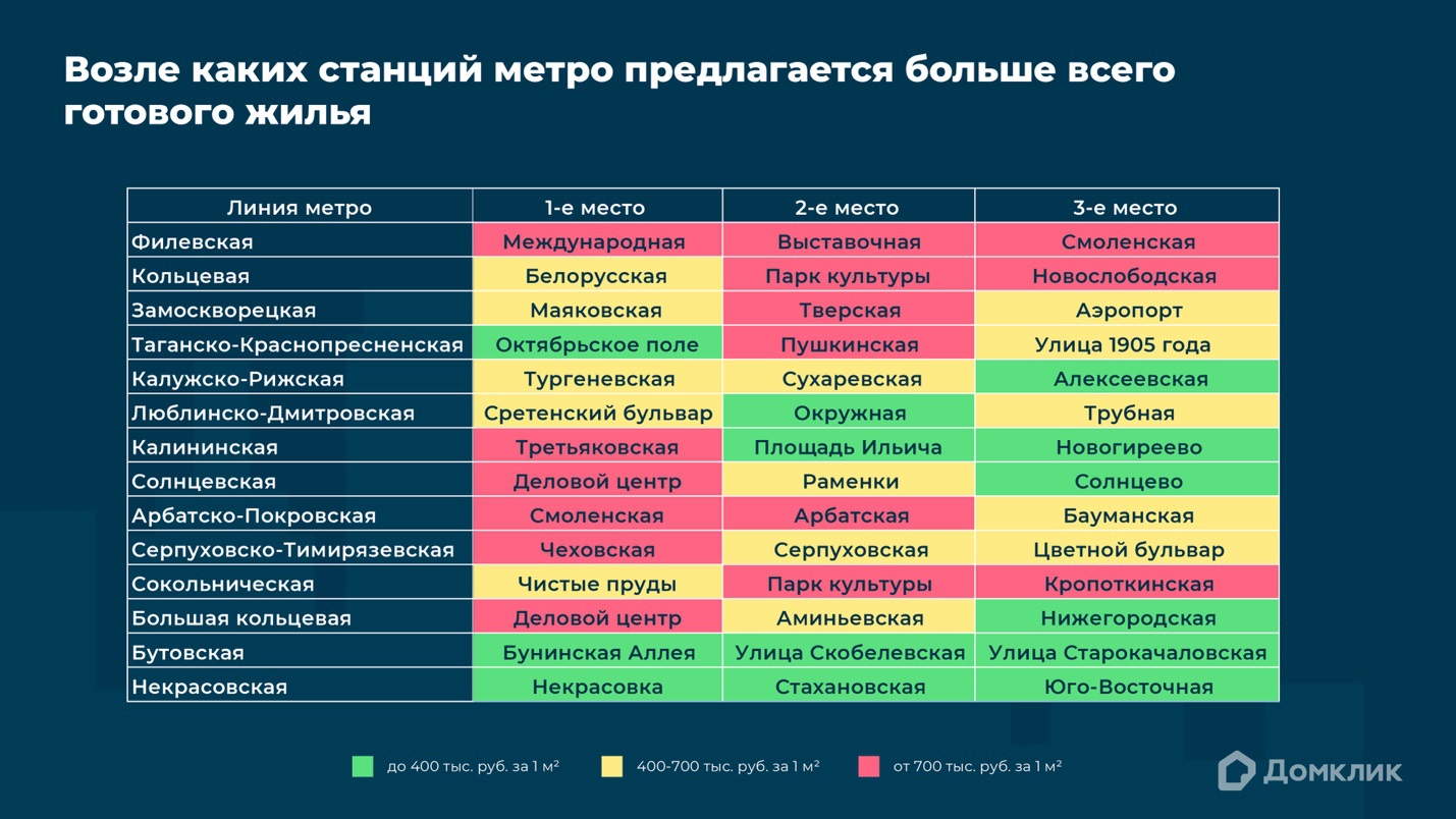 Аналитики Домклик: Филевская линия — лидер по предложению квартир на  вторичном рынке – Новости компаний