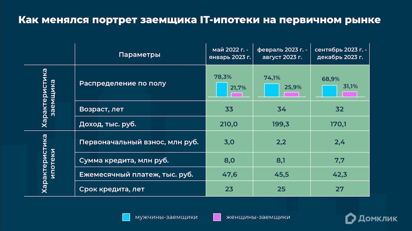 Как менялся портрет заемщика IT-ипотеки — исследование Домклик – Новости  компаний