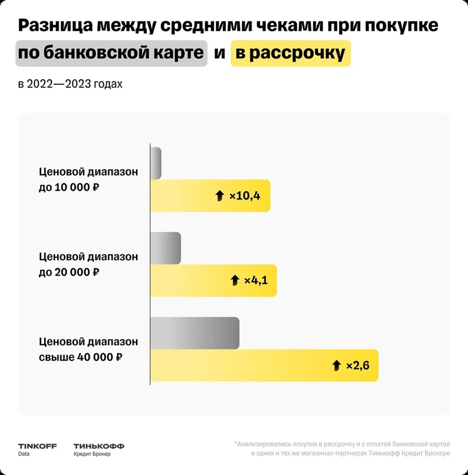 В рассрочку покупают в три раза больше, чем по карте — Тинькофф Кредит  Брокер – Новости компаний