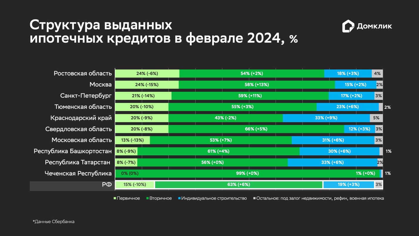 Домклик»: Сбер впервые выдал больше ипотек на частные дома, чем на квартиры  – Новости компаний