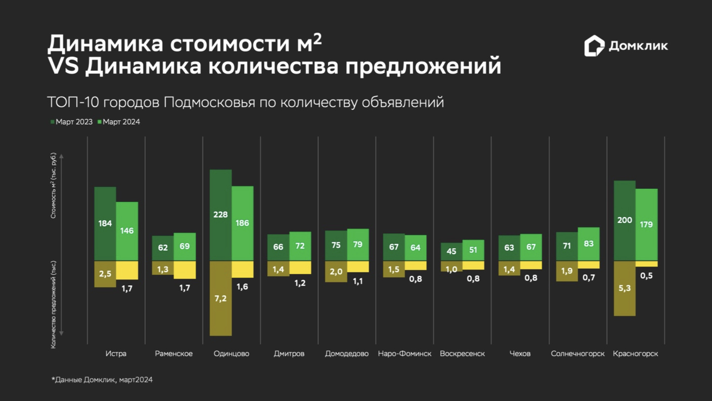 Исследование Домклик: рынок загородной недвижимости Подмосковья – Новости  компаний