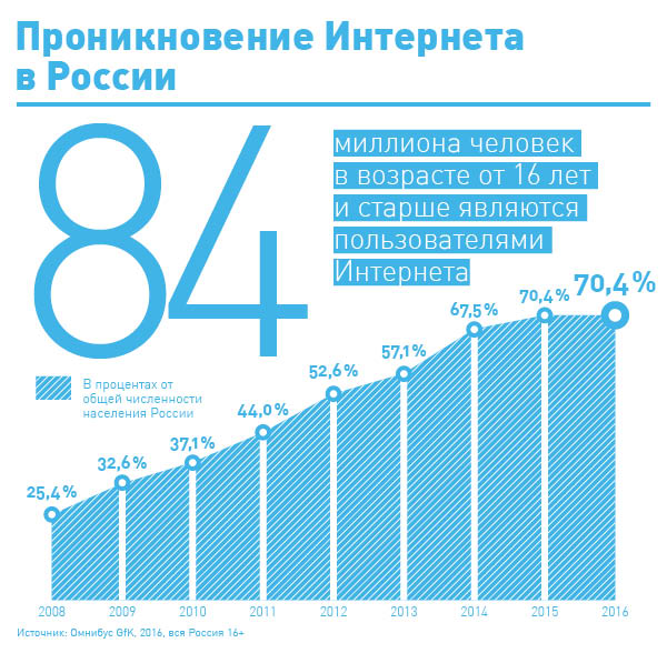 На рисунке 75 приведена диаграмма количества пользователей интернета в мире с 2005 по 2015 год