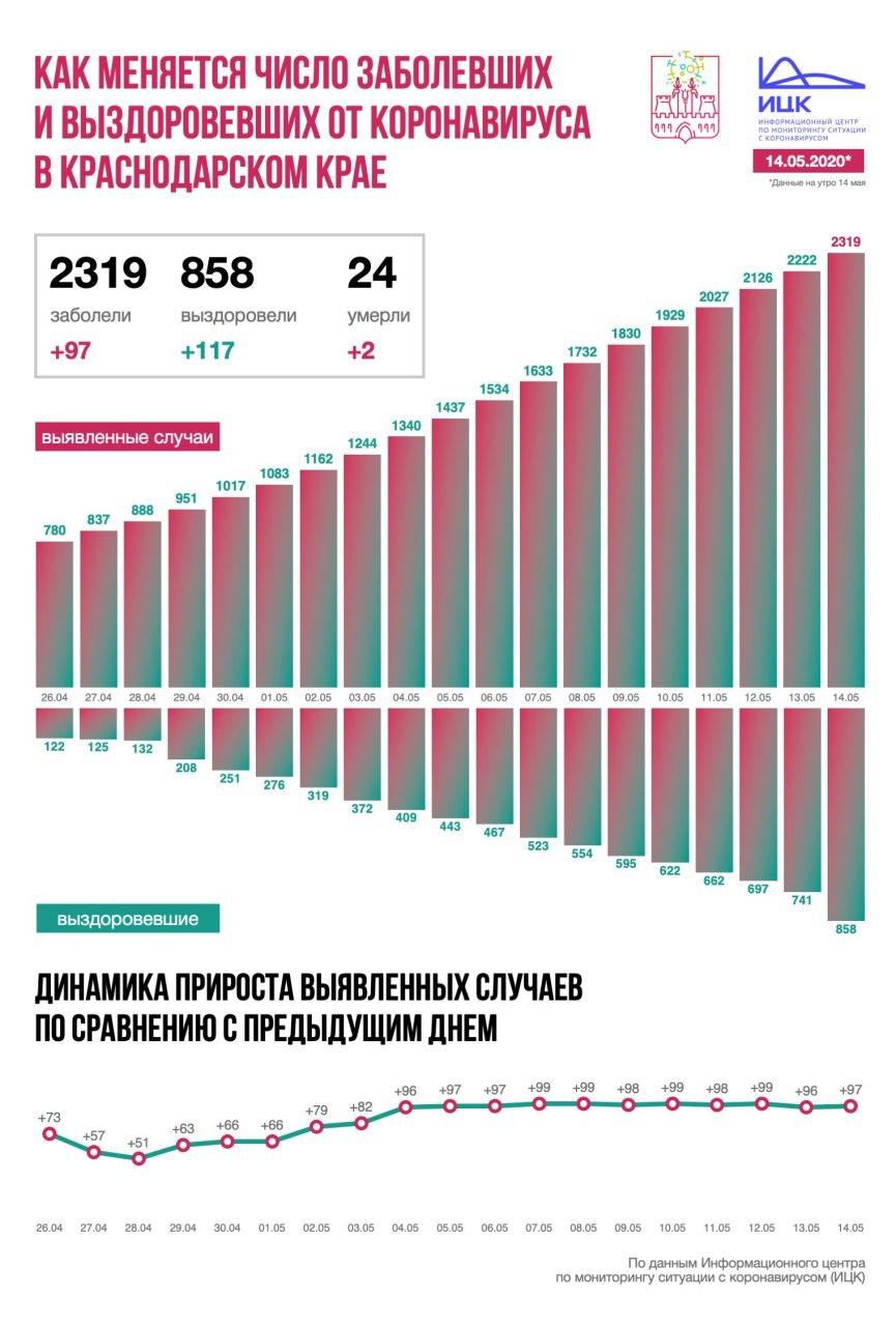 В Краснодарском крае выявили 97 новых случаев заражения коронавирусом –  Коммерсантъ Краснодар