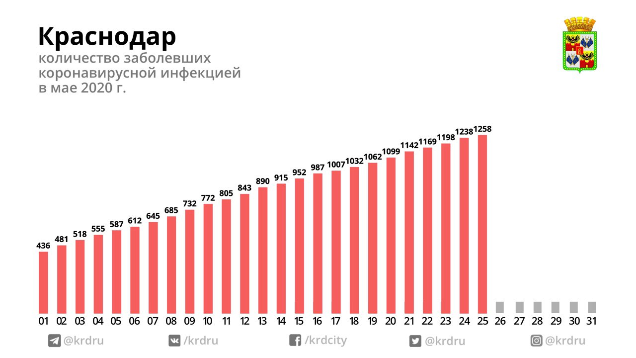 В Краснодаре 20 новых случаев заболевания коронавирусом – Коммерсантъ  Краснодар