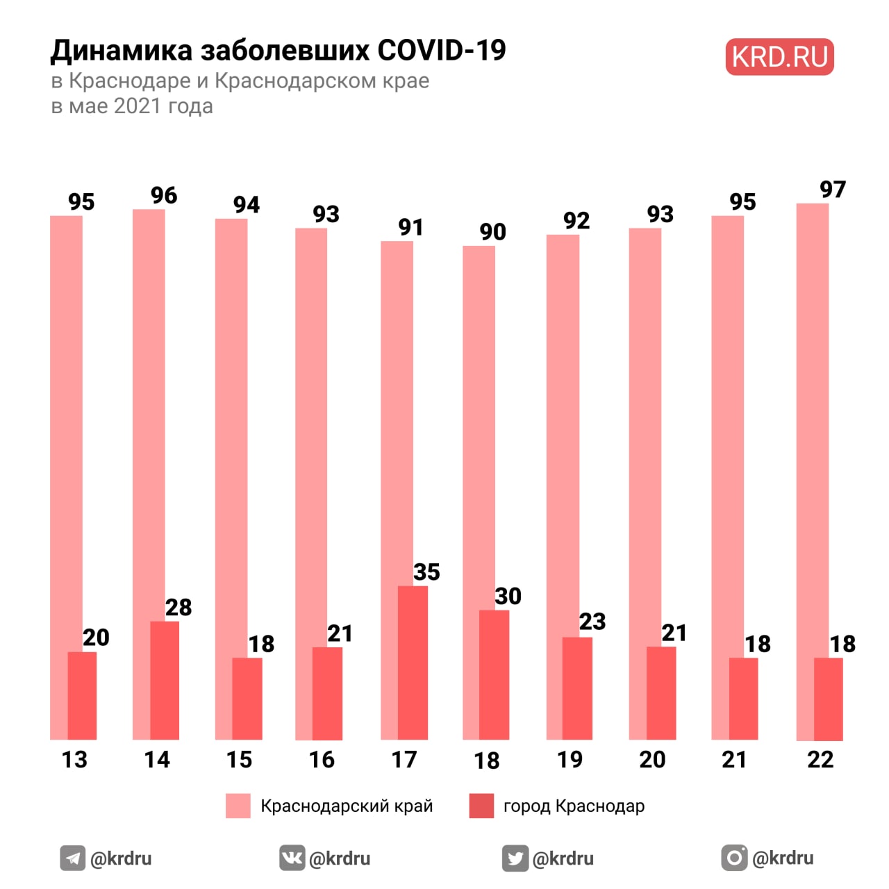 На Кубани за сутки выявили 97 новых случаев коронавируса – Коммерсантъ  Краснодар