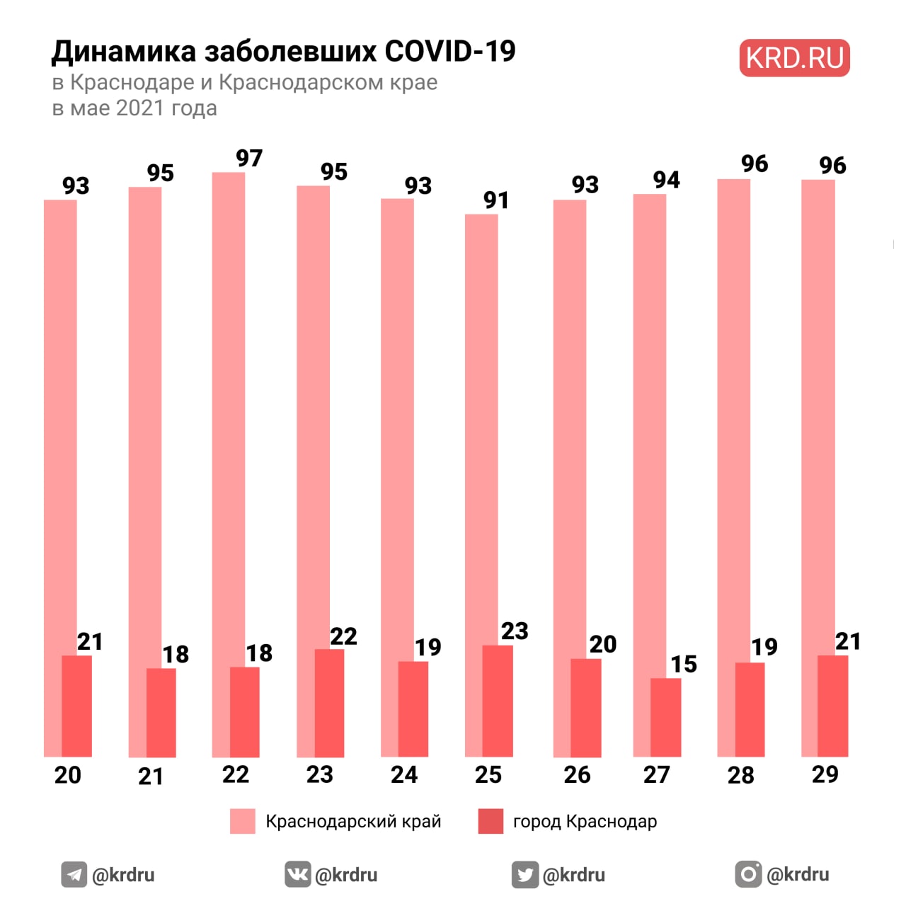 На Кубани 96 новых случаев заболевания коронавирусом – Коммерсантъ Краснодар