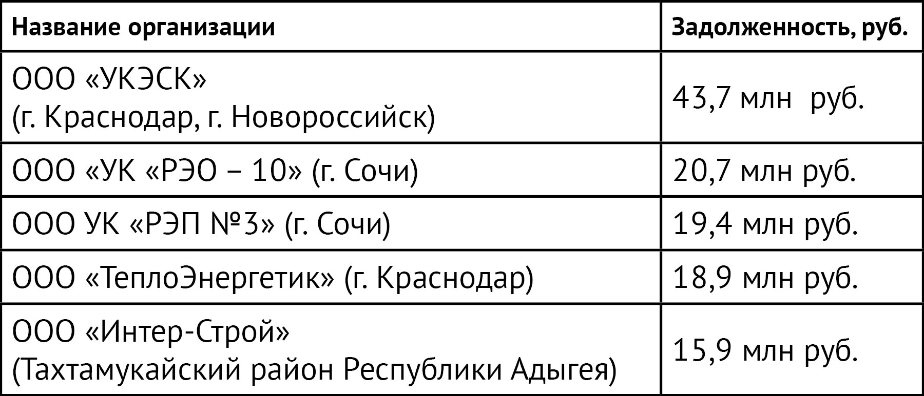 Задолженность управляющих компаний перед «ТНС энерго Кубань» превысила 1  млрд руб. – Коммерсантъ Краснодар