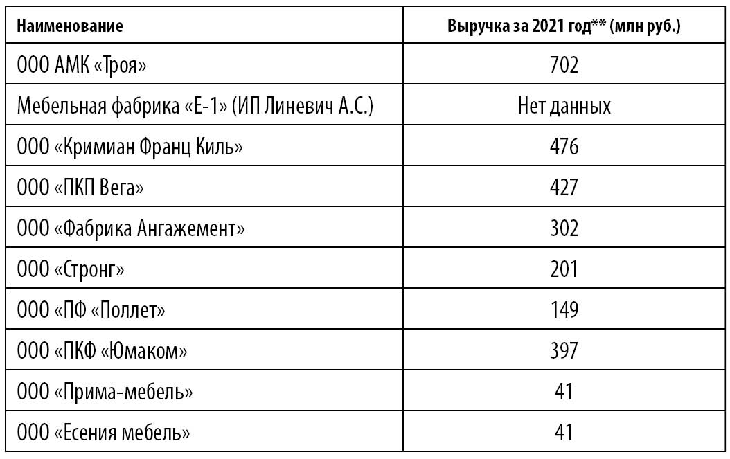 Объем производства мебельной фабрики