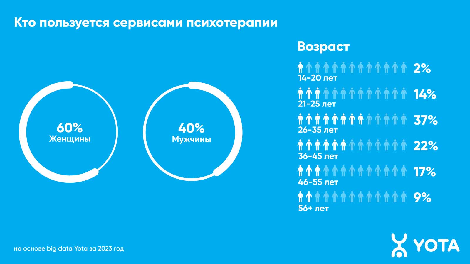 Аналитика Yota: спрос на онлайн-психологов вырос более чем в 1,5 раза –  Коммерсантъ Краснодар