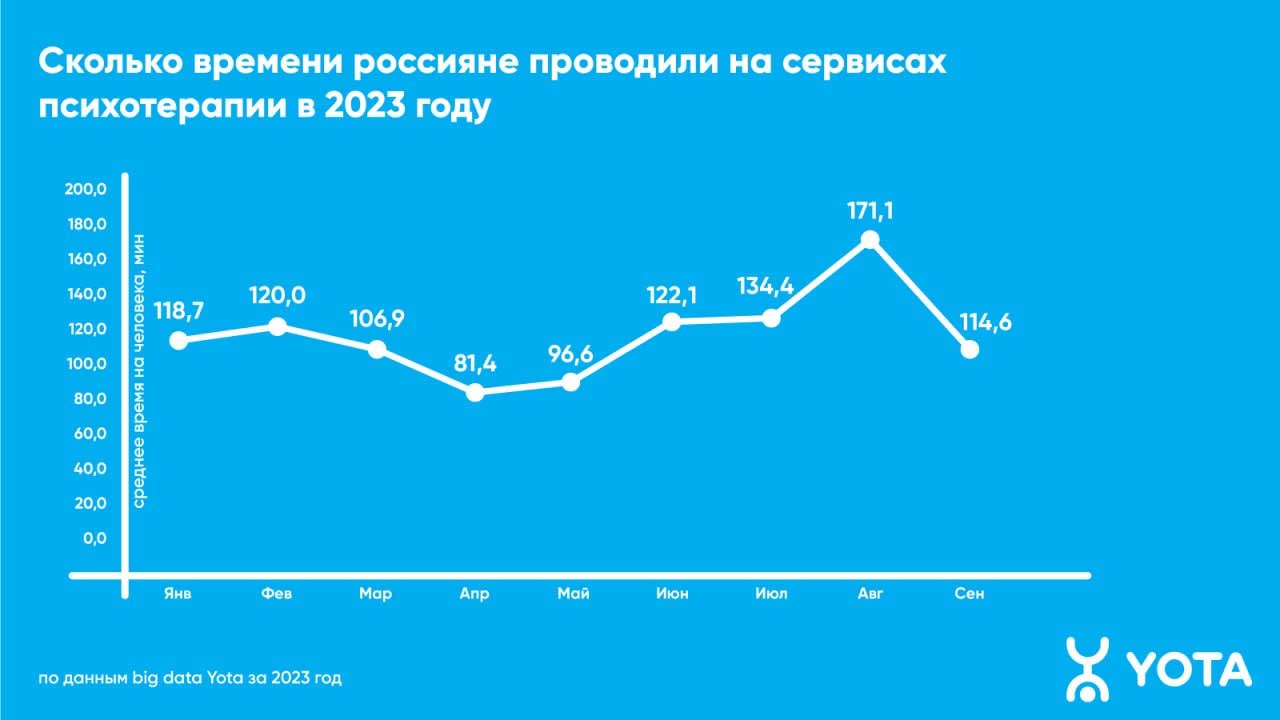 Аналитика Yota: спрос на онлайн-психологов вырос более чем в 1,5 раза –  Коммерсантъ Краснодар