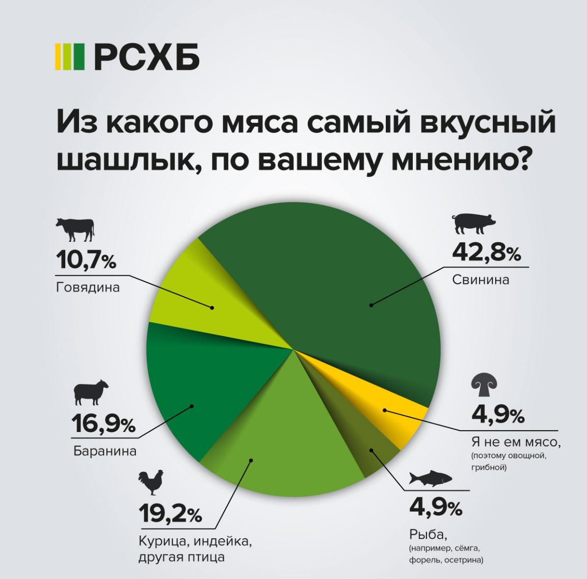 Опрос РСХБ: 40% россиян готовы за один раз съесть полкило шашлыка (и даже  больше) – Коммерсантъ Краснодар