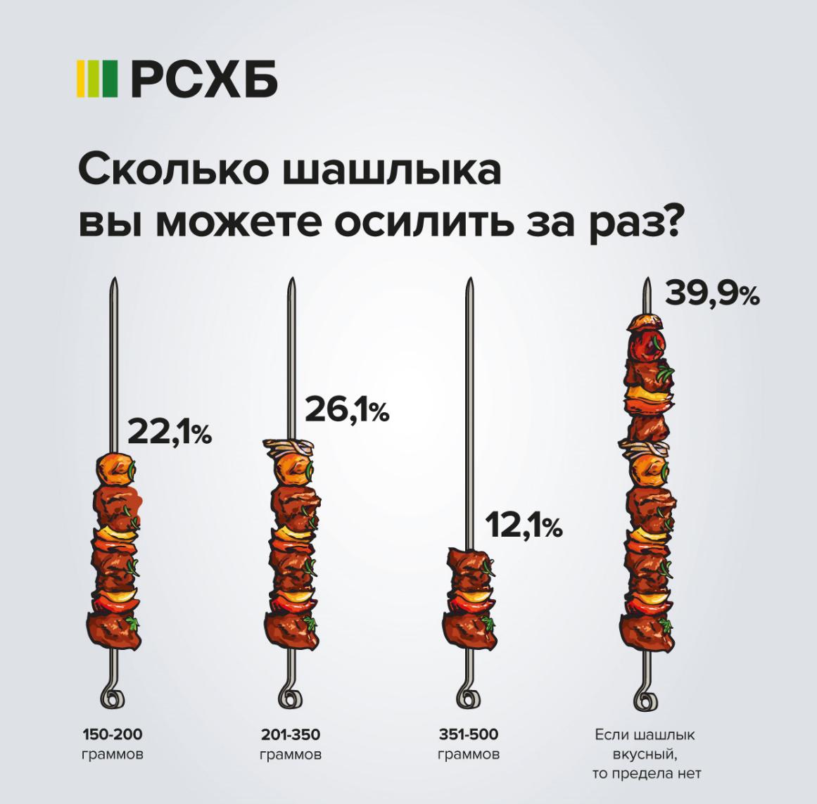 Опрос РСХБ: 40% россиян готовы за один раз съесть полкило шашлыка (и даже  больше) – Коммерсантъ Краснодар