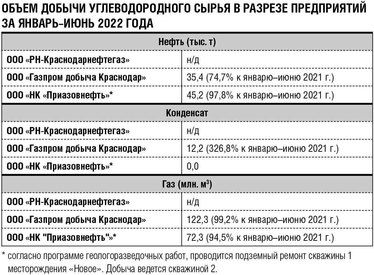 Нефти меньше, сроки больше – Коммерсантъ Краснодар