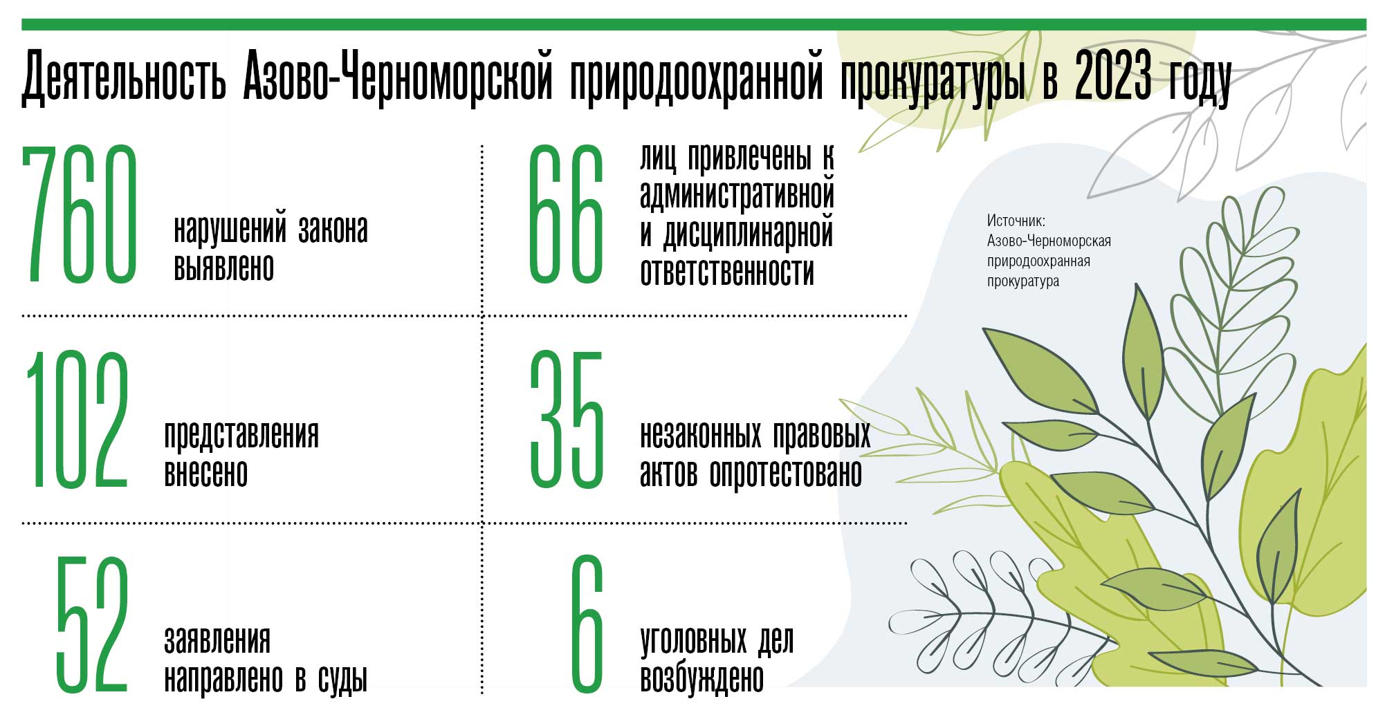 В 2023 году ущерб, нанесенный окружающей среде, превысил 30 млн рублей» –  Коммерсантъ Краснодар