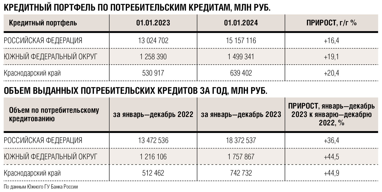 Потребительские кредиты: процентные ставки на Кубани