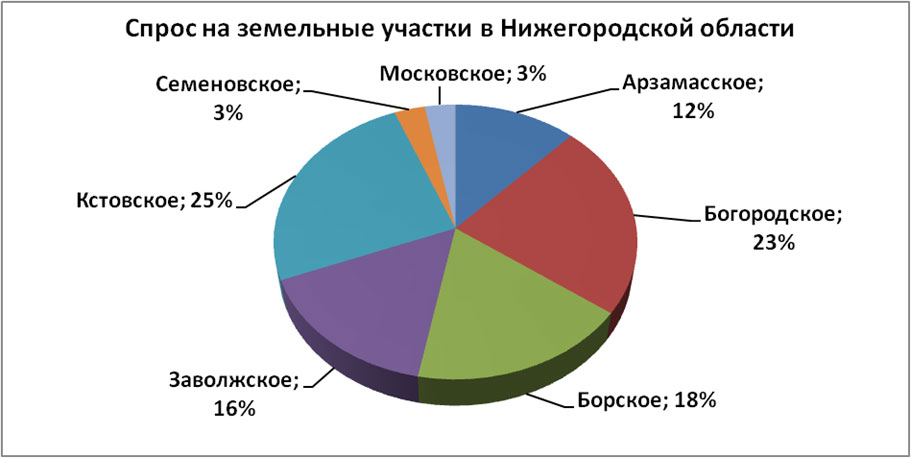 Спрос на земельные участки в Нижегородской области