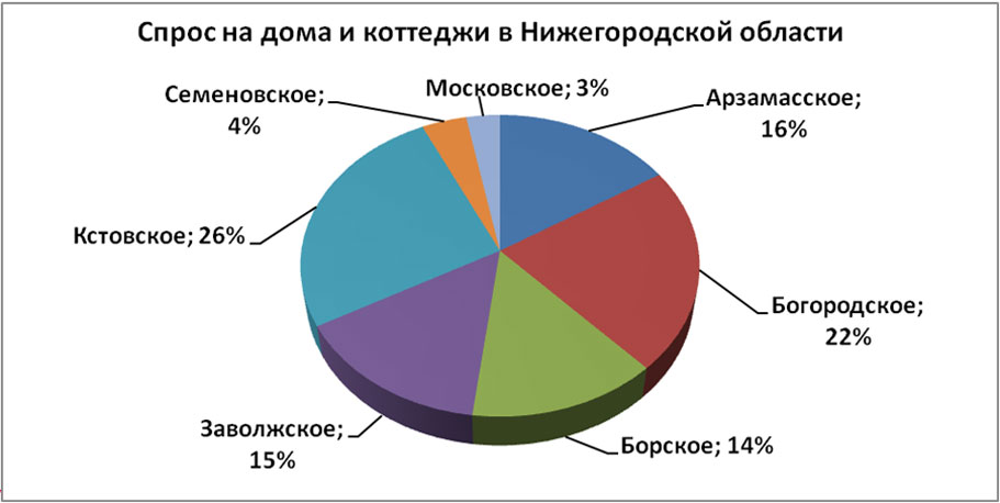 Спрос на дома и коттеджи в Нижегородской области