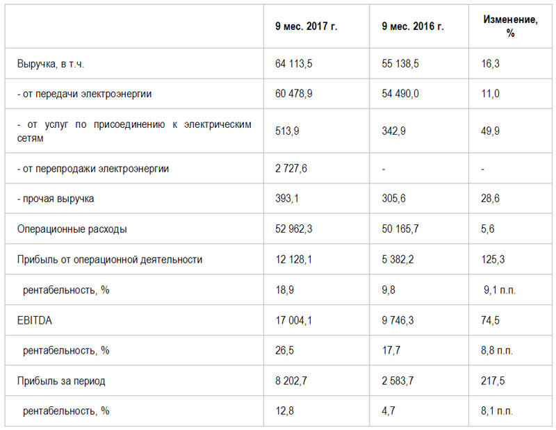 Прибыль ПАО «МРСК Центра и Приволжья» по МСФО за 9 месяцев 2017 года ...