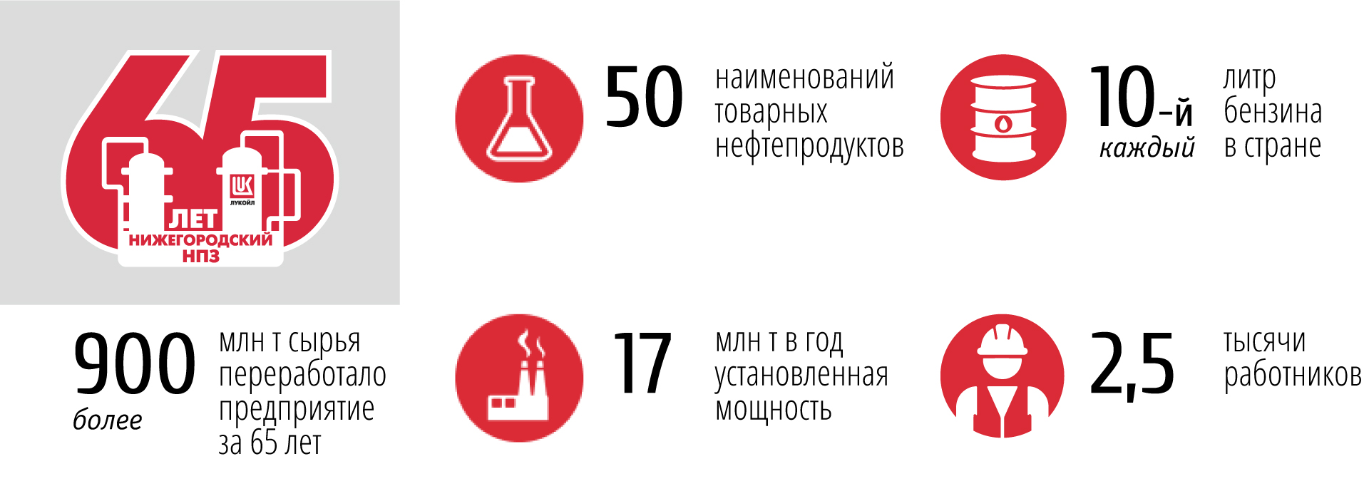 ЛУКОЙЛ-Нижегороднефтеоргсинтез» — 65 лет! – Коммерсантъ Нижний Новгород