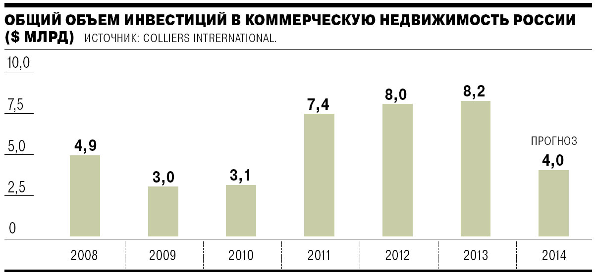 Общий объем инвестиций в коммерческую недвижимость России