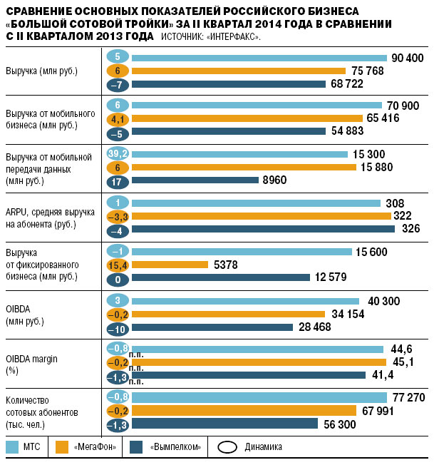 Сравнение основных показателей российского бизнеса «большой сотовой тройки» за II квартал 2014 года в сравнении с II кварталом 2013 года.