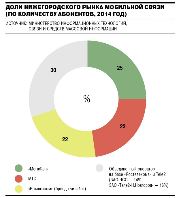 Доли нижегородского рынка мобильной связи (по количеству абонентов, 2014 год)